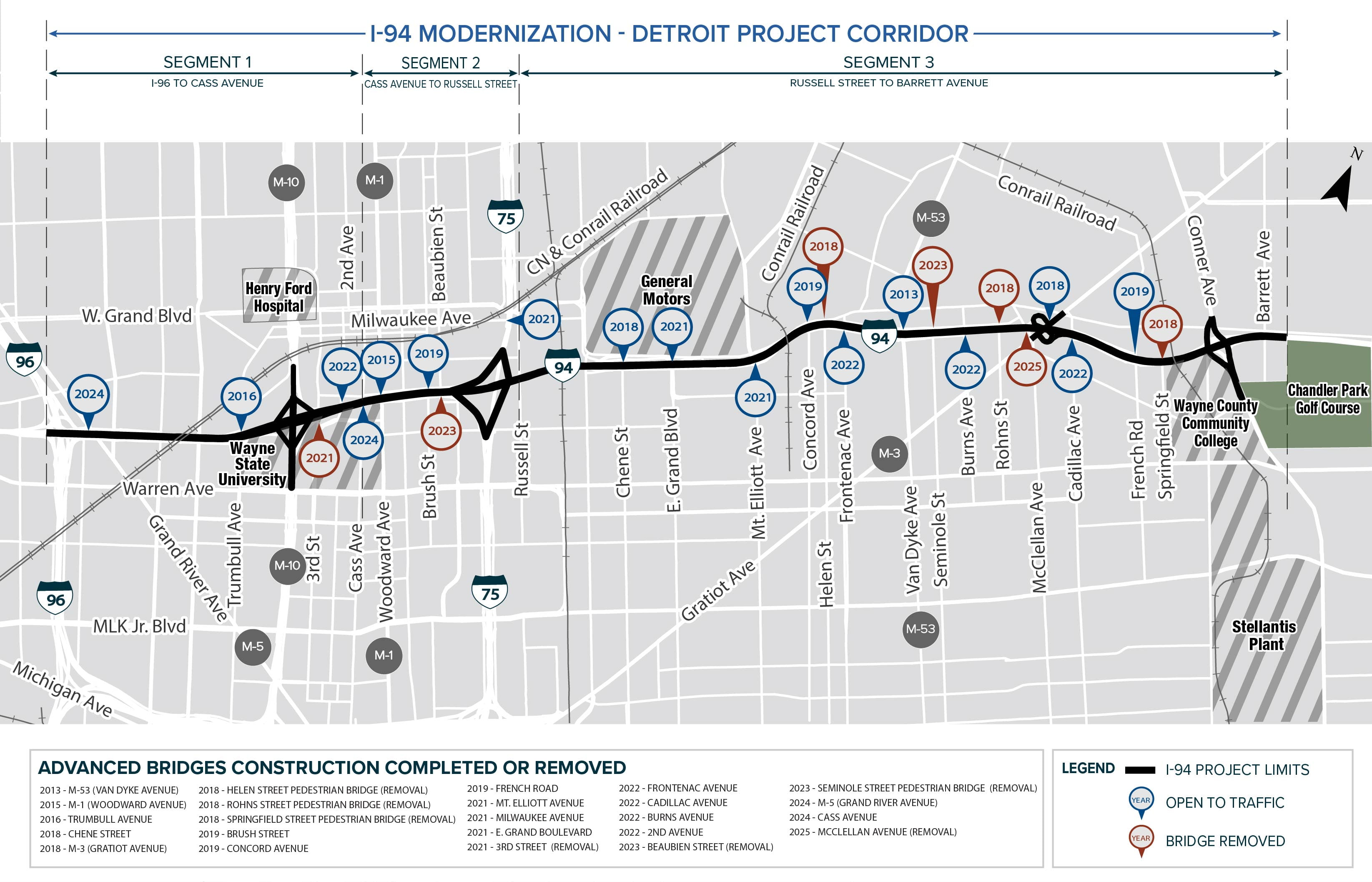 Map of the I 94 modernization project corridor in Detroit showing the three project segments from I 96 to Barrett Avenue. The map highlights I 94 project limits, the three segments of the project, nearby streets, landmarks, and the locations of bridges that are open to traffic or have been removed, labeled by year.