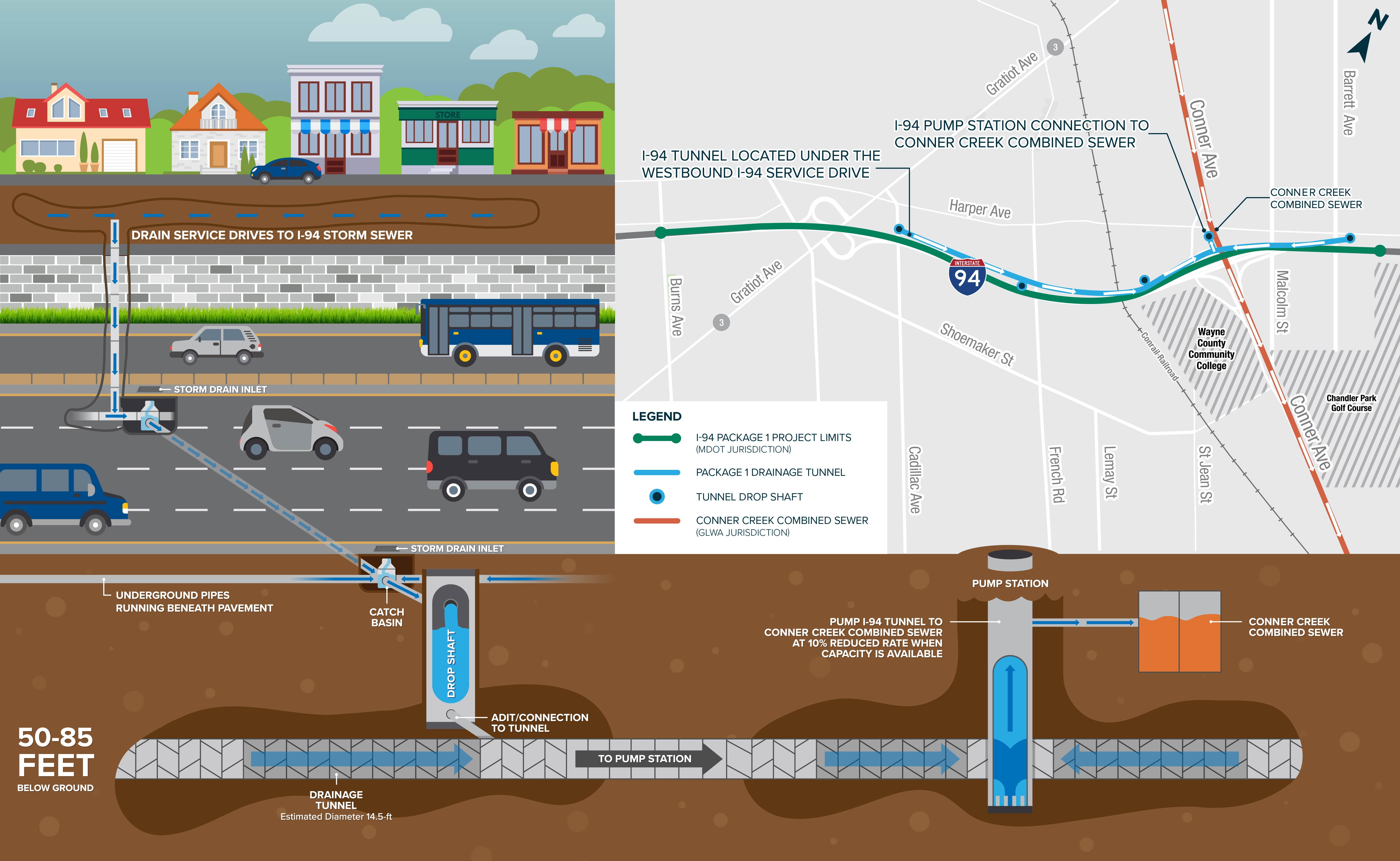 Drainage tunnel graphic showing the tunnel location on a map and an infographic of how the tunnel works.