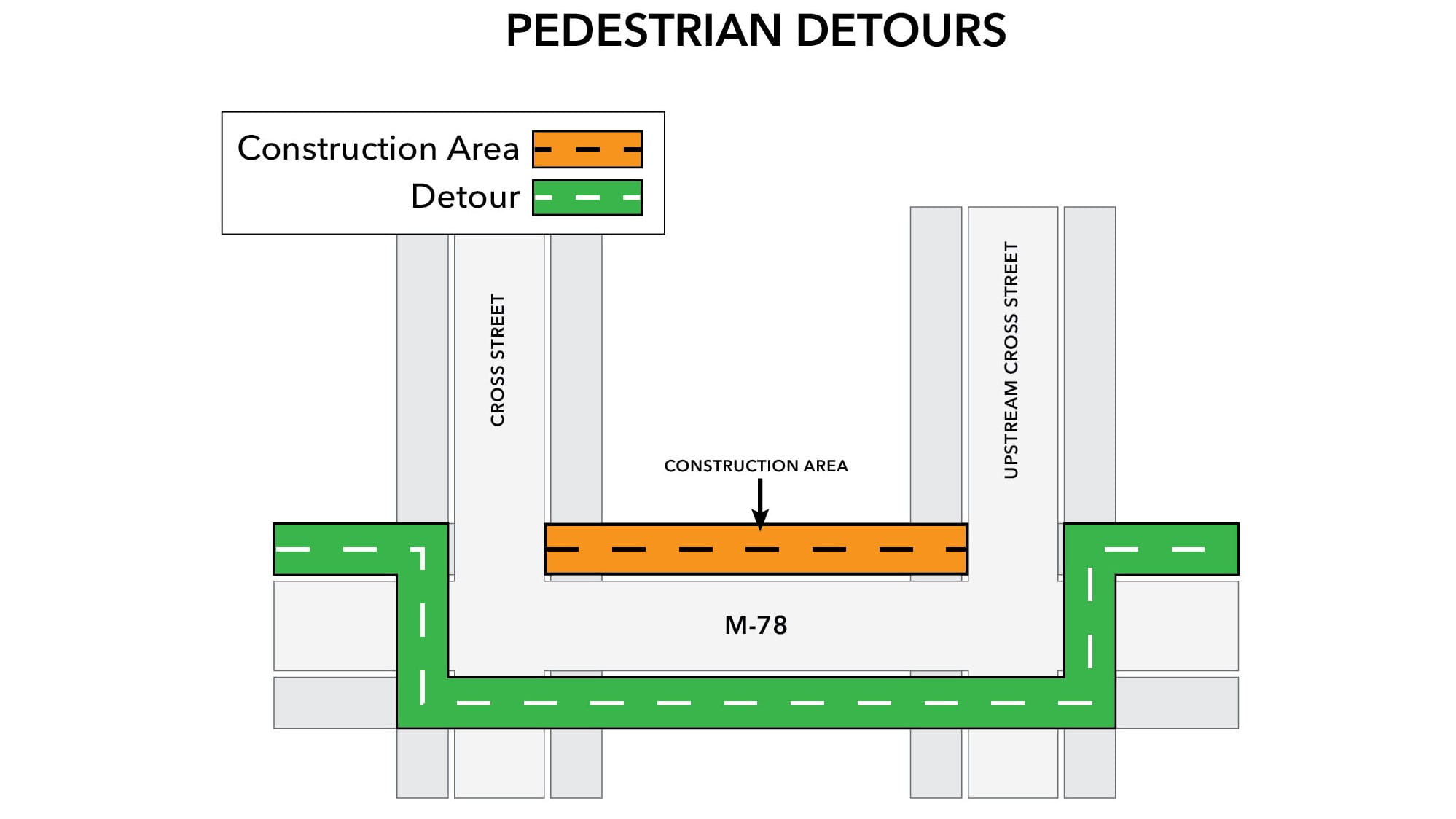 A pedestrian detour showing the construction area and detour locations for pedestrians.