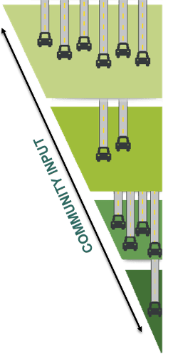 Graphic shows the process of getting to the Selected Alternative, which included community input throughout the process.