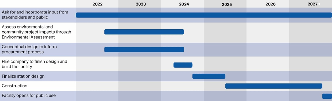 NCIF schedule showing progress and stages from public input in 2022 to open to public use in 2026.