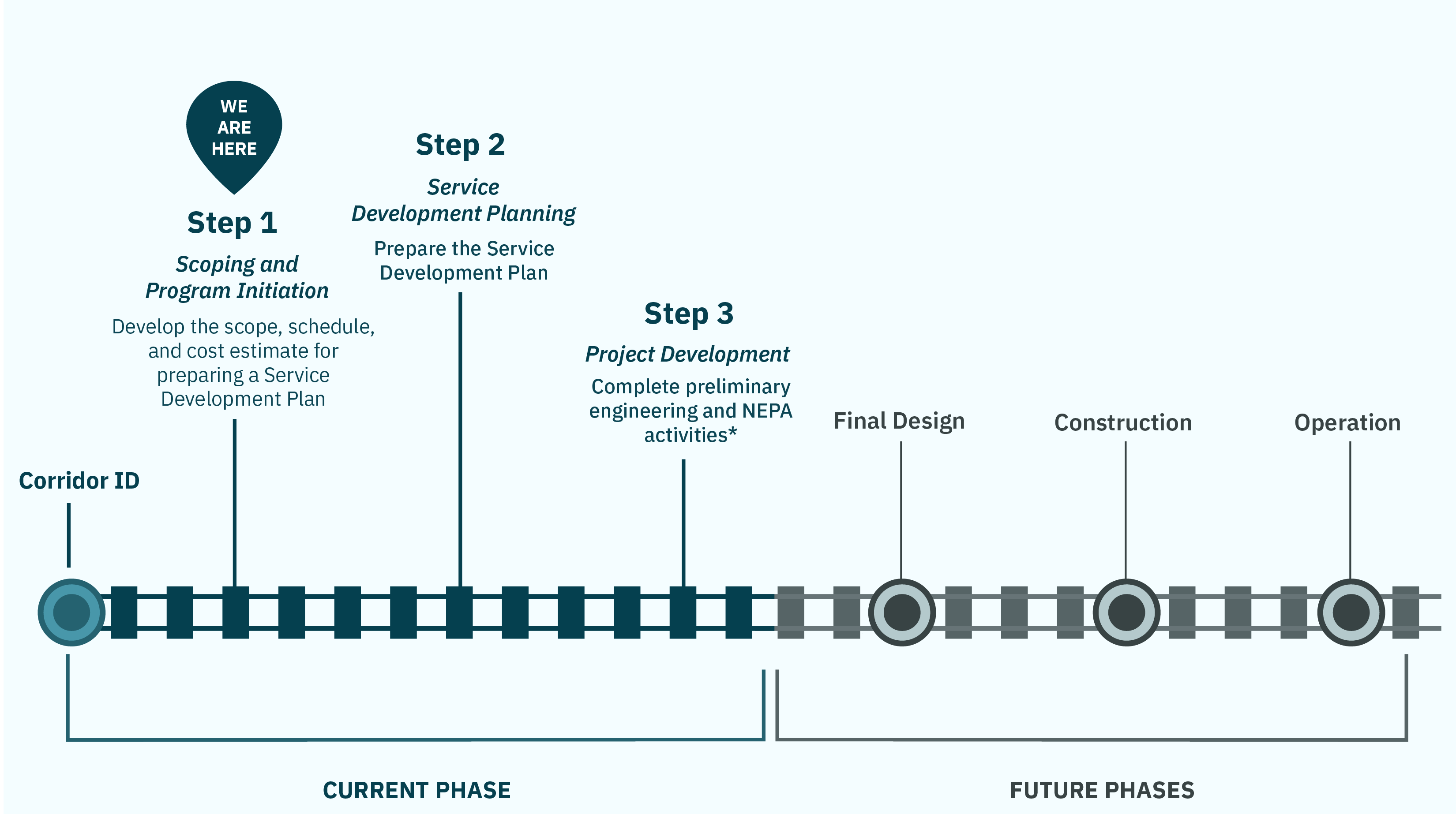 A progress timeline showing the current phase and future phases.