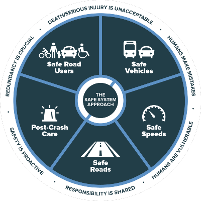 FHWA's Safe System Approach (SSA) logo showing the SSA principles and elements.