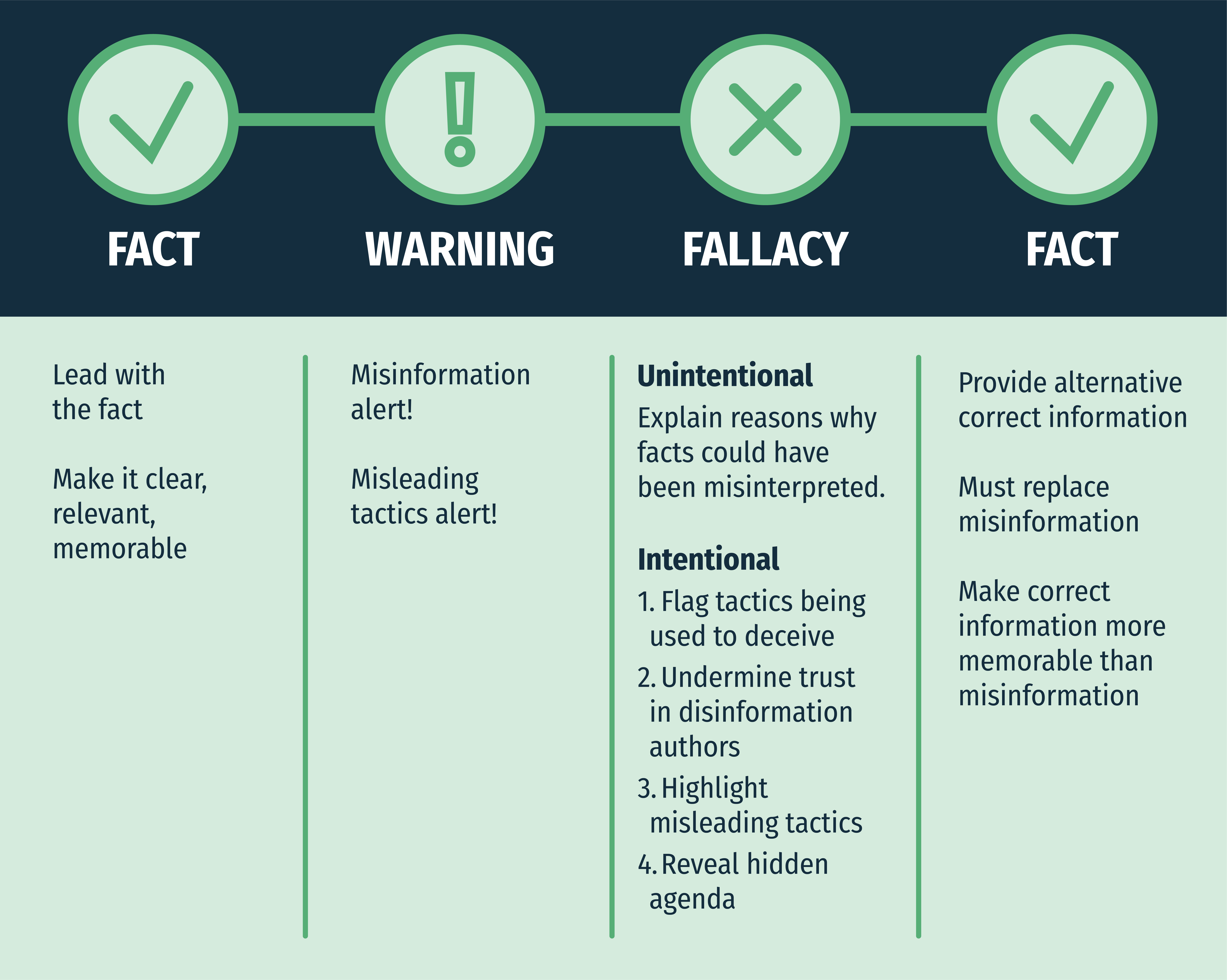 Fact, Warning, Fallacy, Fact chart