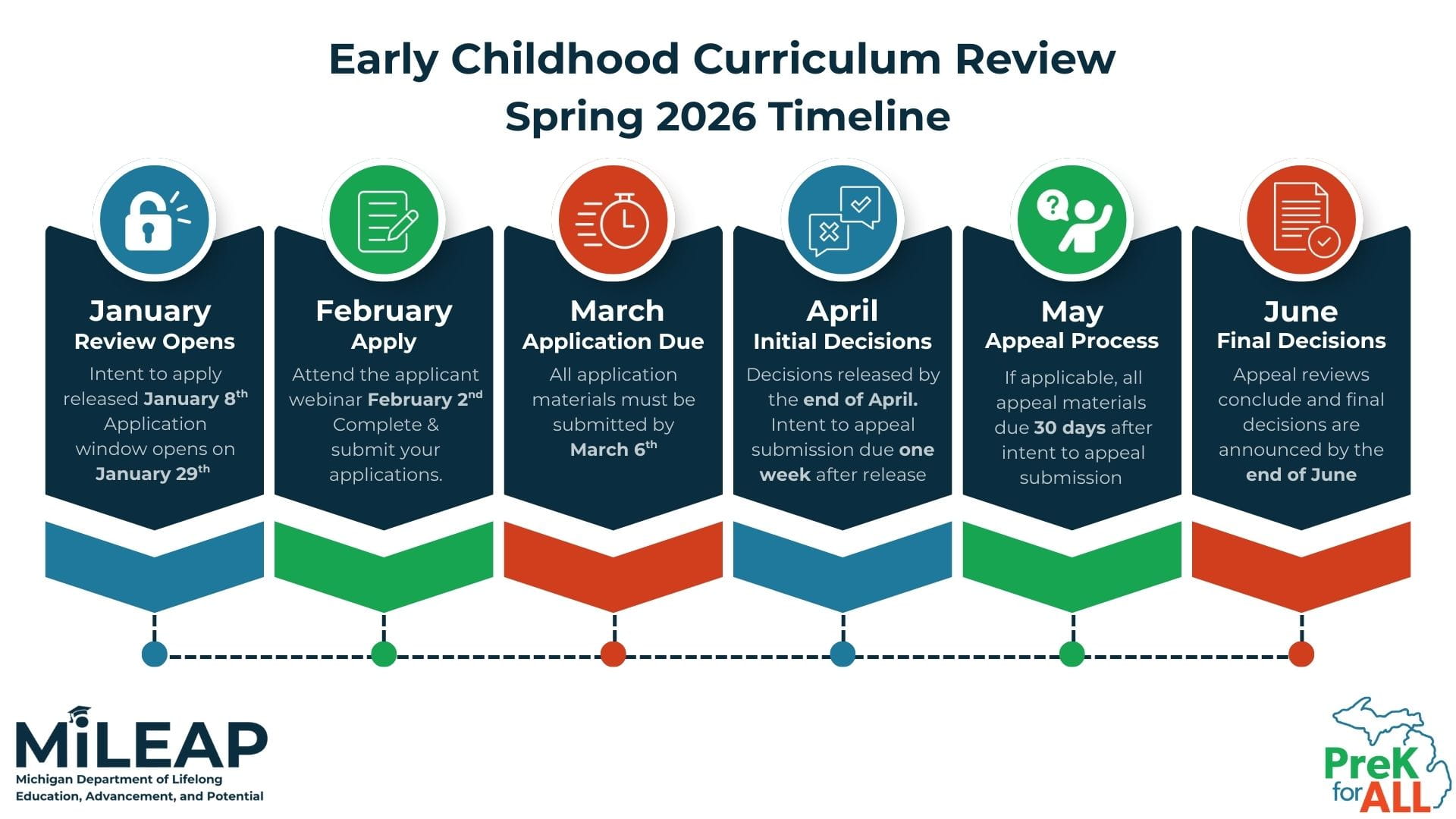 Early Childhood Curriculum Review Spring 2026 Timeline  January-Review Opens: Intent to apply released on January 8th. Application window opens on January 29th.  February-Apply: Attend the application webinar February 2nd. Complete & submit your applications.  March-Application Due: All application materials must be submitted by March 6th.  April-Initial Decisions: Decisions released by the end of April. Intent to appeal submission due one week after release.  May-Appeal Process: If applicable, all appeal materials due 30 days after intent to appeal submission.  June-Final Decisions: Appeal reviews conclude and final decisions are announced end of June.