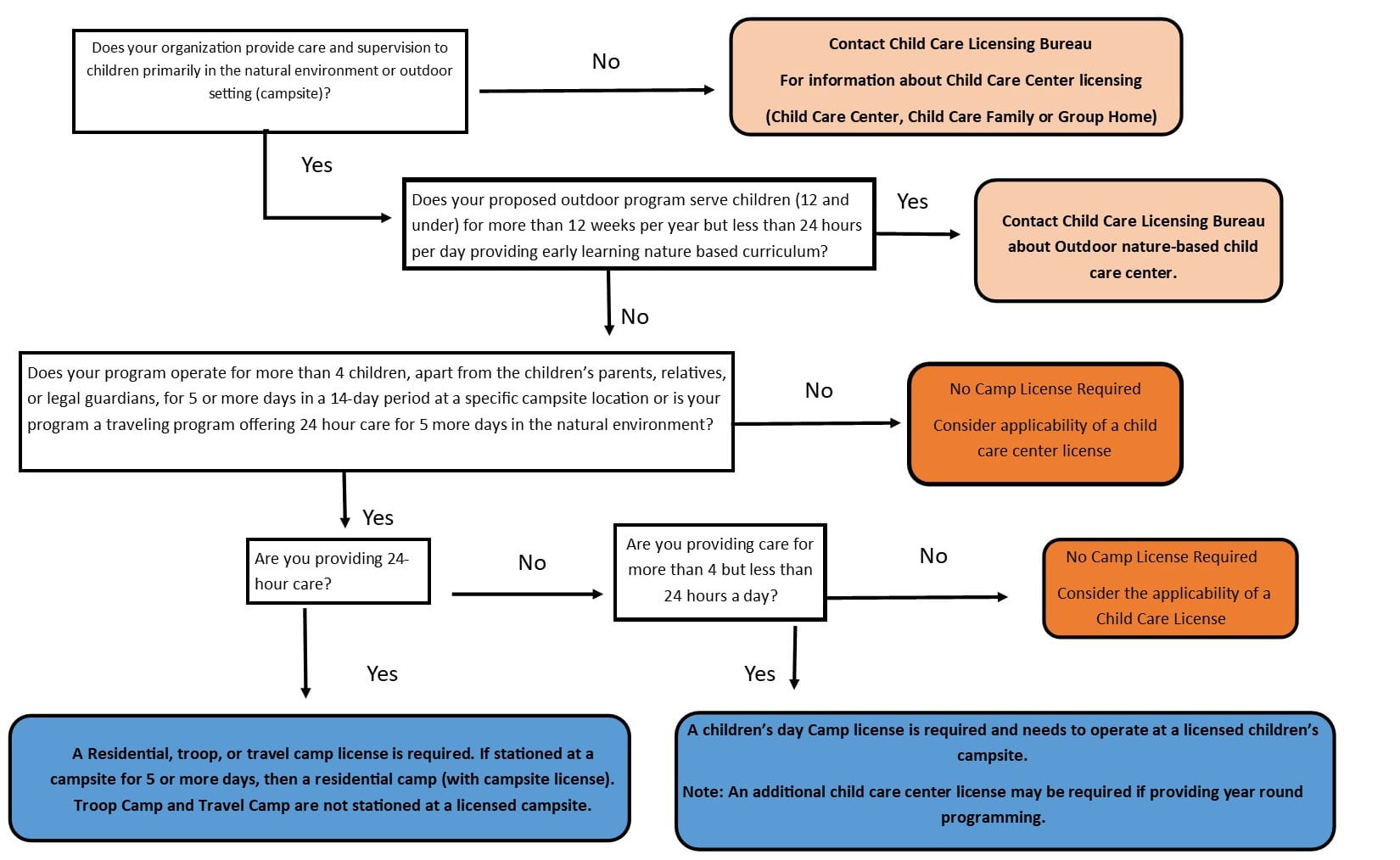 Camp licensing decision tree