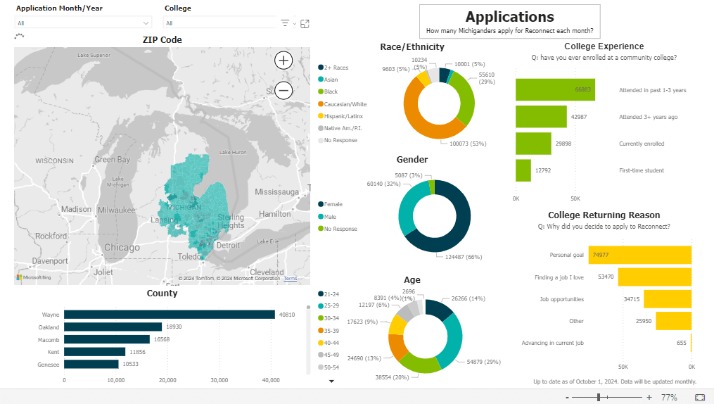 Michigan Reconnect Data Dashboard 