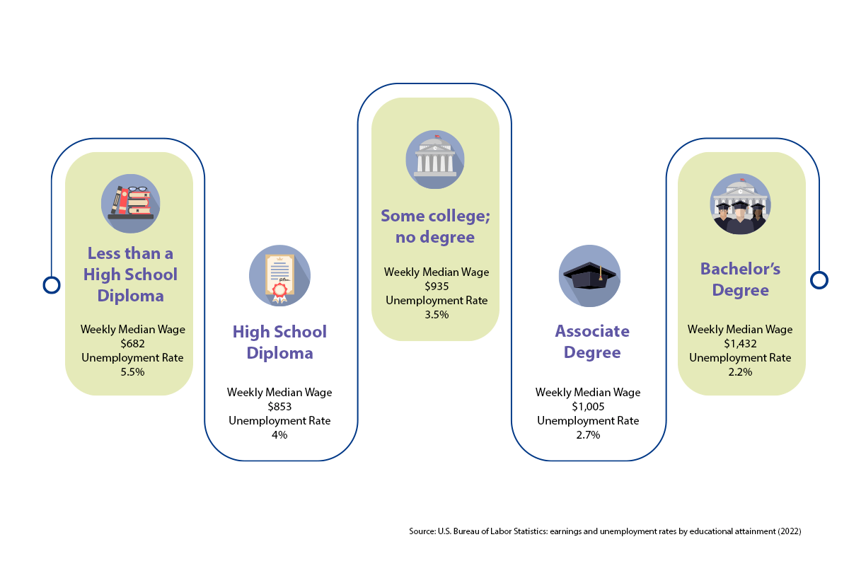 Less than a High School Diploma, unemployment rate: 11% and median earnings: $630, high school diploma, no college has a 9% unemployment rate and the median wage is $760, some college, no degree has an 8% unemployment rate and the median wage is $875, an associate degree has a 7% unemployment rate and the median wage is $925, a bachelor's degree has an unemployment rate of 5% and the median earnings is $1,260 . According to the Federal Bureau of Labor Statistics in 2020.