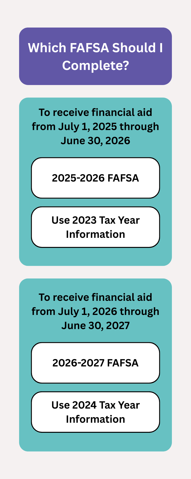 Infographic with text 'Which FAFSA Should I Complete? July 1, 2025 - June 30,26 complete the 2025-26 FAFSA using 2023 tax information, July 1 2026 - June 30 2027, complete the 2026-27 FAFSA using 2024 tax information.