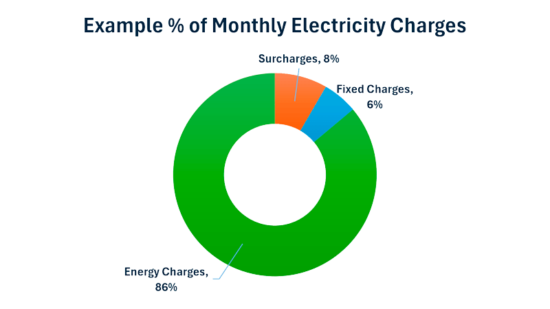 Pie chart showing example percentages of monthly electricity charges. 86% are energy charges, 8% are surcharges, 6% are fixed charges.