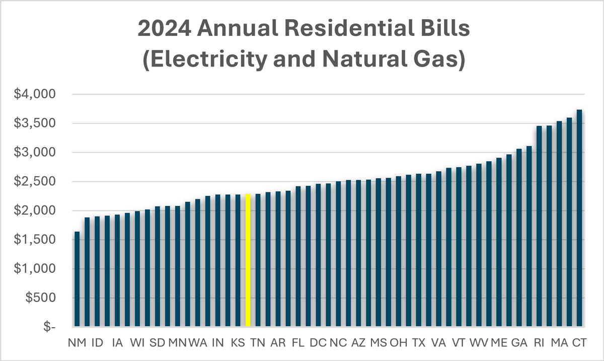 Bar Chart showing the 2024 Annual (Electricity and Natural Gas) Residential Bill State rankings, with Michigan ranking 18th nationally for lowest bills.