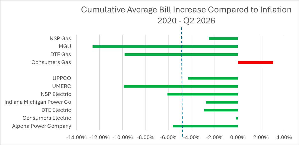 Range plot showing Cumulative Average Bill Increase compared to inflation 2020-2026, where bills have, on average increased slower than the rate of inflation. 