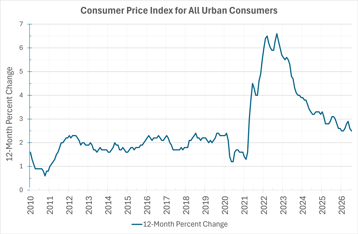 Line graph showing increase in 12-month Percent Change in the Bureau of Labor Statistics Consumer Price Index 2010-2026.