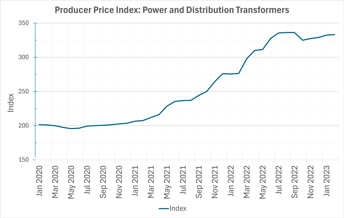 Line graph showing the Producer Price Index: Power and Distribution Transformer price increases from January 2020-January 2023.