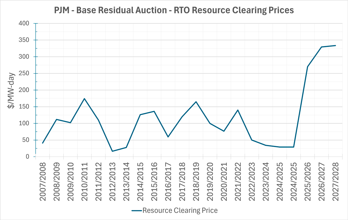 Line graph showing PJM Base Residual Auction RTO Clearing Prices increasing from 2007 to 2026.