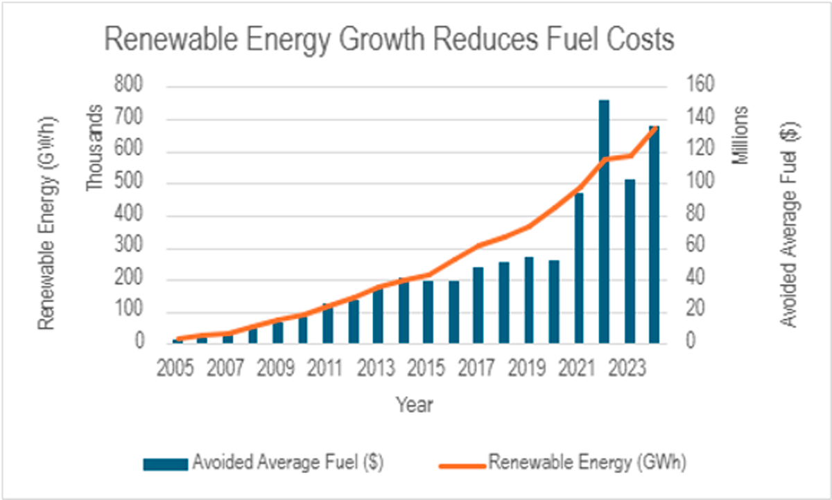 Bar and line chart showing Renewable Energy growth reducing fuel costs as avoided average fuel goes up as renewable energy increases from 2005-2024. 