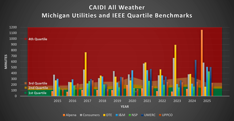CAIDI All Weather Data