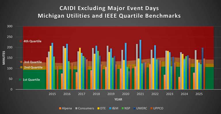 CAIDI Data Excluding Major Event Days