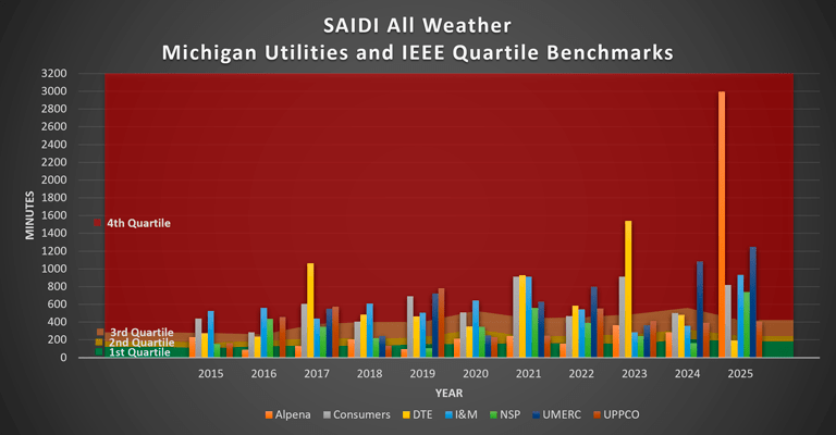 SAIDI All Weather Data