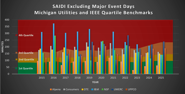 SAIDI Data Excluding Major Event Days