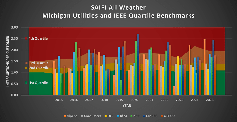 SAIFI All Weather Data