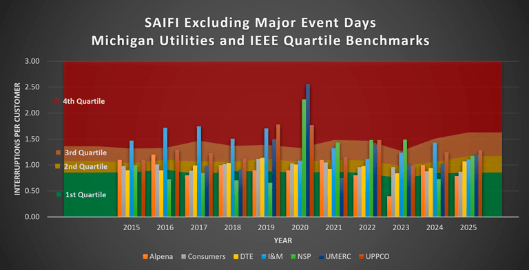 SAIFI Data Excluding Major Event Days