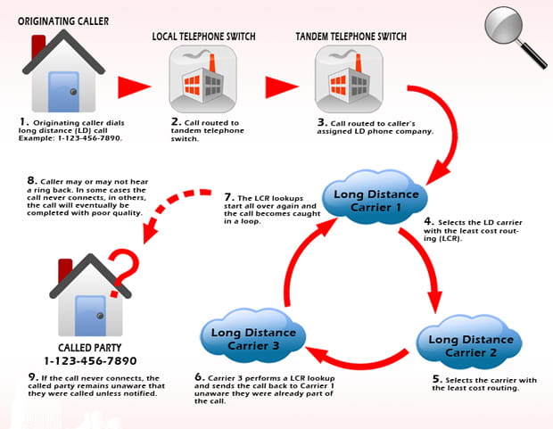Rural Call Completion Diagram