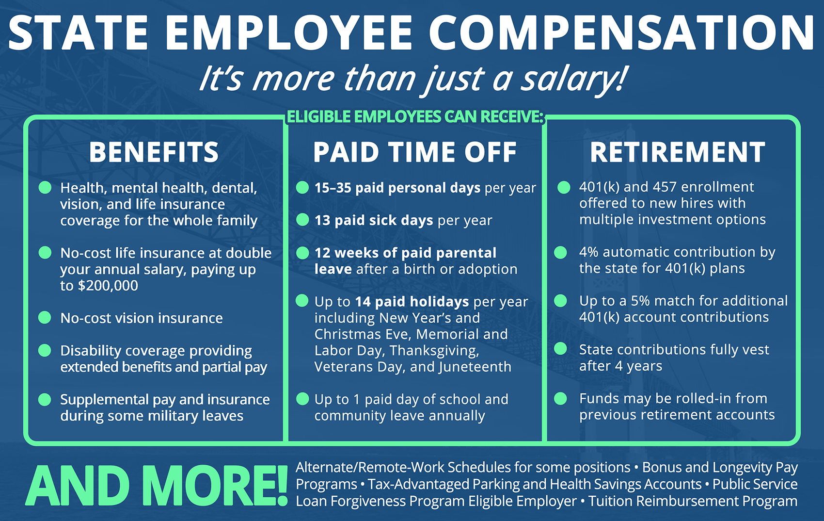 Visual Description: An infographic in dark blue and green, detailing the compensation package the State of Michigan offers to employees, with a faint underlay of the Mackinac Bridge as a watermark background. Informational Text: State employee compensation.<br/> It’s more than just a salary! <br/> Eligible employees can receive: <br/> Benefits: <br/> Health, mental health, dental, vision, and life insurance coverage for the whole family. <br/>No-cost life insurance at double your annual salary, paying up to $200,000. <br/>No-cost vision insurance. <br/>Disability coverage providing extended benefits and partial pay. <br/>Supplemental pay and insurance during some military leaves. <br/> Paid Time Off: <br/> 15 to 35 paid personal days per year. <br/>13 paid sick days per year. <br/>12 weeks of paid parental leave after a birth or adoption. <br/>Up to 14 paid holidays per year including New Year’s and Christmas Eve, Memorial and Labor Day, Thanksgiving, Veterans Day, and Juneteenth. <br/> Up to 1 paid day of school and community leave annually. <br/> Retirement: <br/> 401(k) and 457 enrollment offered to new hires with multiple investment options. <br/>4% automatic contribution by the state for 401(k) plans. <br/>Up to a 5% match for additional 401(k) account contributions. <br/>State contributions fully vest after 4 years. Funds may be rolled-in from previous retirement accounts. <br/> And more! <br/> Alternate/Remote-Work Schedules for some positions. <br/>Bonus and Longevity Pay Programs. <br/>Tax-Advantaged Parking and Health Savings Accounts. <br/> Public Service Loan Forgiveness Program Eligible Employer. <br/> Tuition Reimbursement Program. <br/>Professional Development.