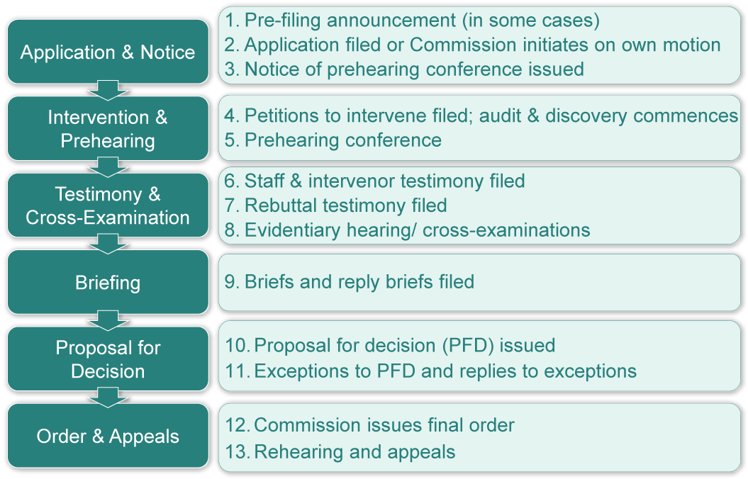 Chart showing the ratemaking process