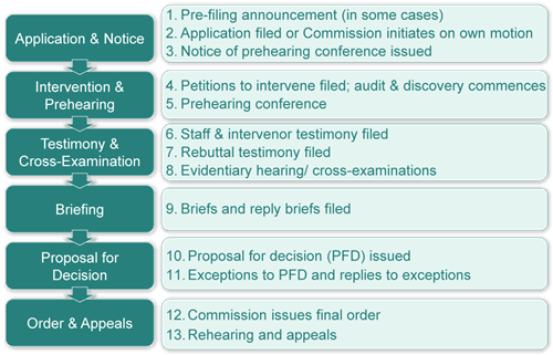 Rate Reasonability Committee Ratemaking