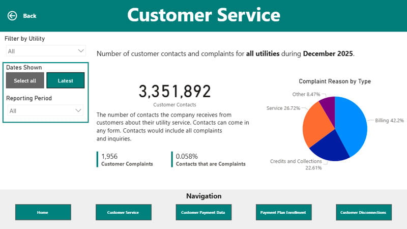 There were 3,351,892 Customer Contacts and 1,956 Complaints for all Michigan Investor-Owned Utilities in December 2025