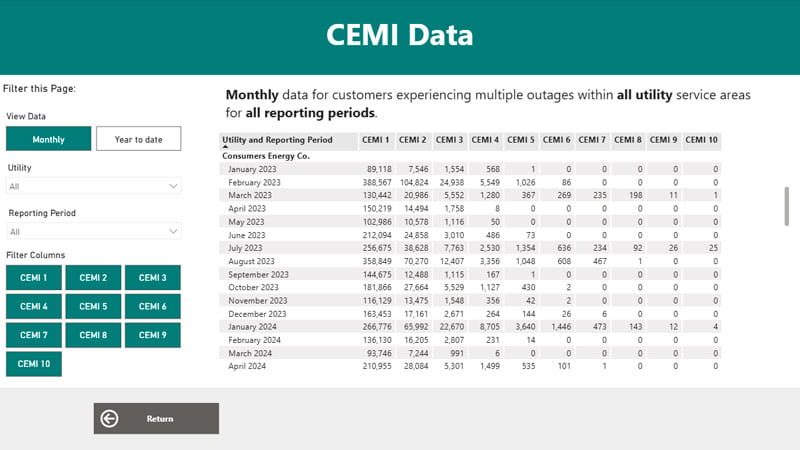Data for Customers Experiencing Multiple Outages from the Electric Utility Reliability Report