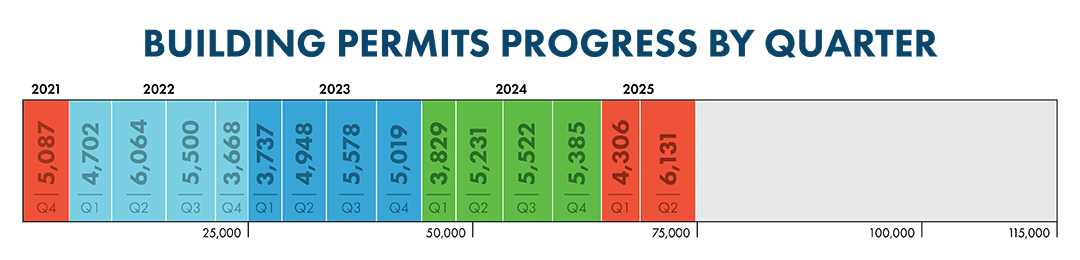 Building Permit Graphic By Quarter