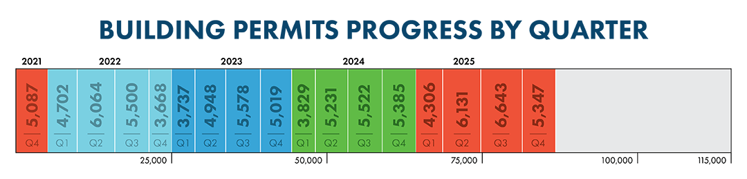 Building Permit Graphic By Quarter