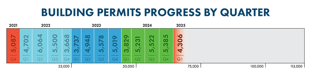 Building Permit Graphic By Quarter