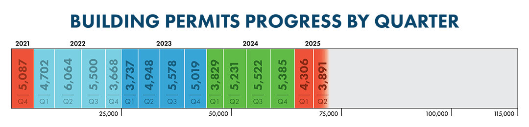 Building Permit Graphic By Quarter