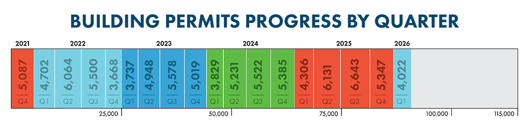 Building Permit Graphic By Quarter