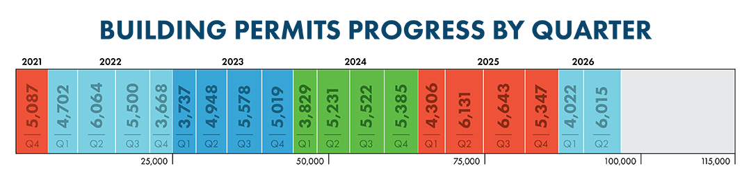 Building Permit Graphic By Quarter