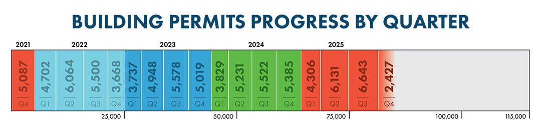 Building Permit Graphic By Quarter