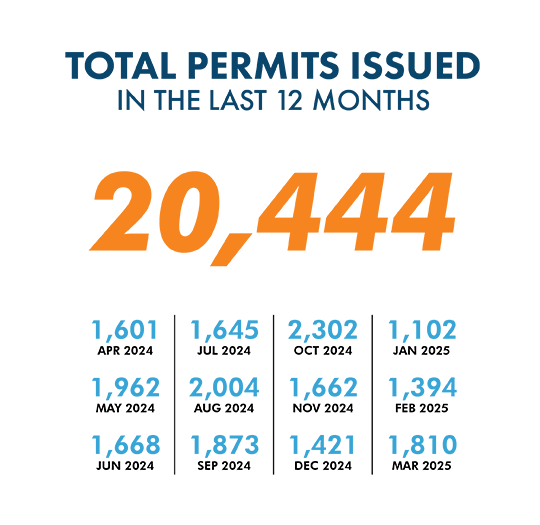 Building Permit Graphic Last 12 Months
