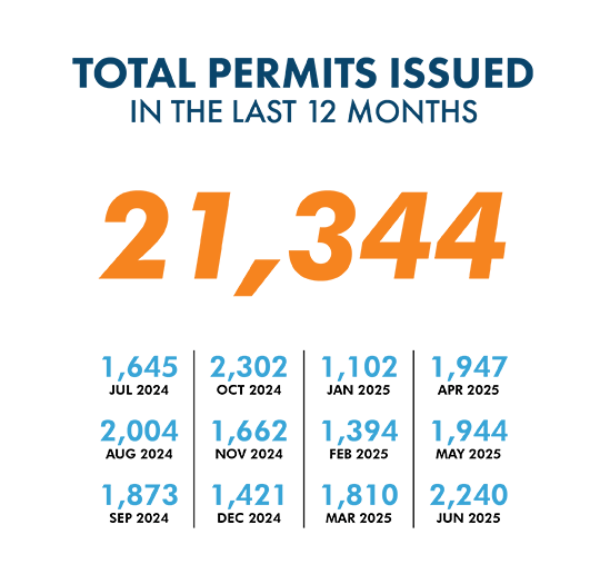 Building Permit Graphic Last 12 Months