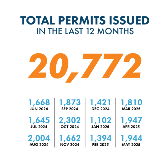 Building Permit Graphic Last 12 Months