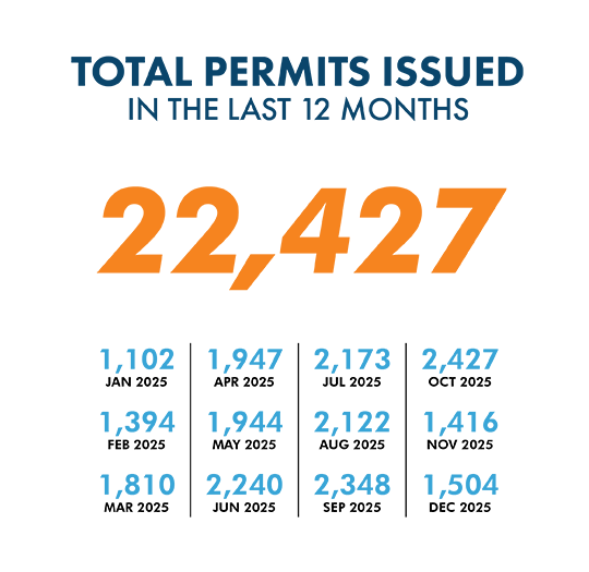 Building Permit Graphic Last 12 Months