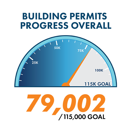 Building Permit Graphic Speedometer