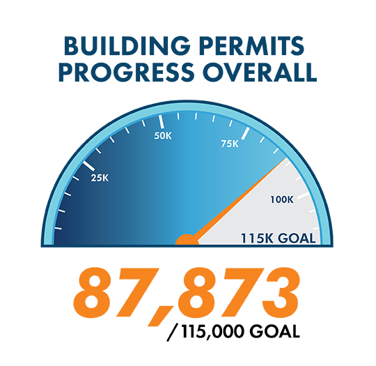 Building Permit Graphic Speedometer