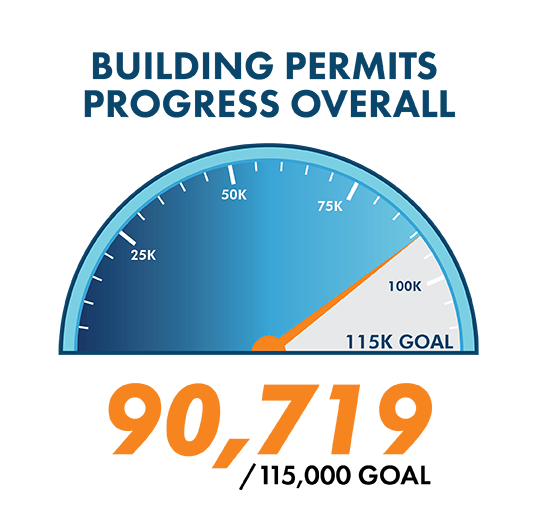 Building Permit Graphic Speedometer
