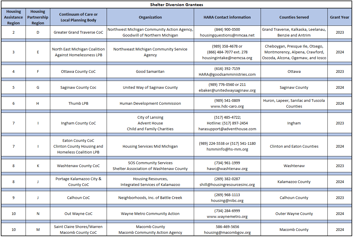 SDP Grantees