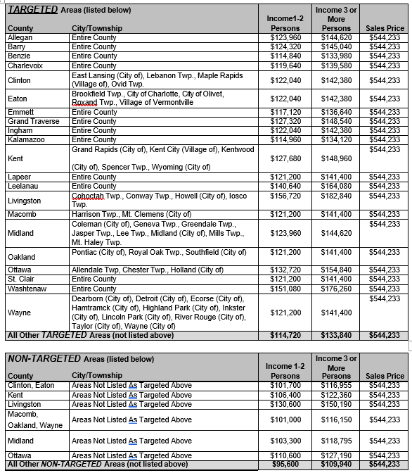 MCC Income Limits