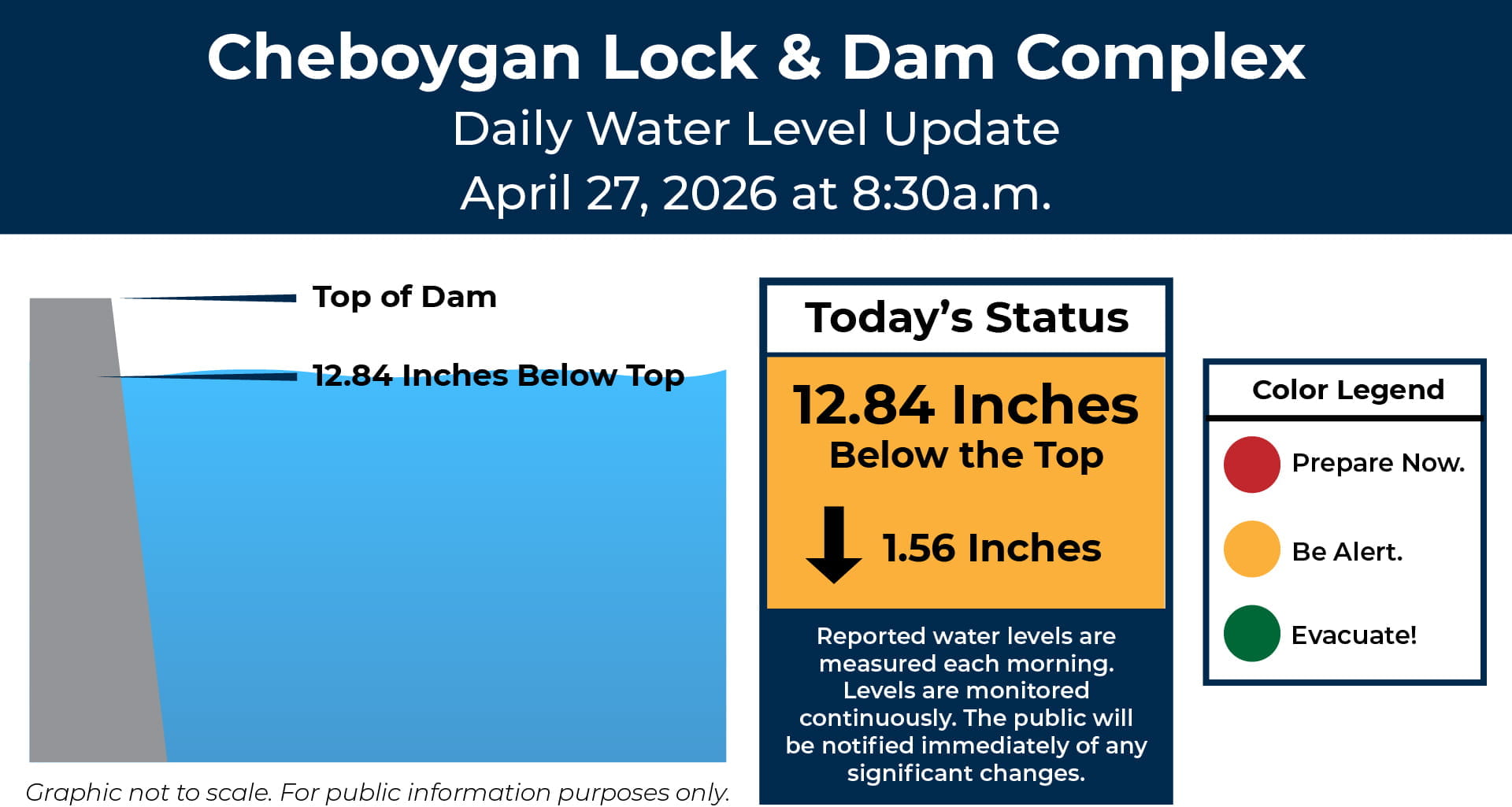 An infographic showing the water level at the Cheboygan Lock and Dam Complex.