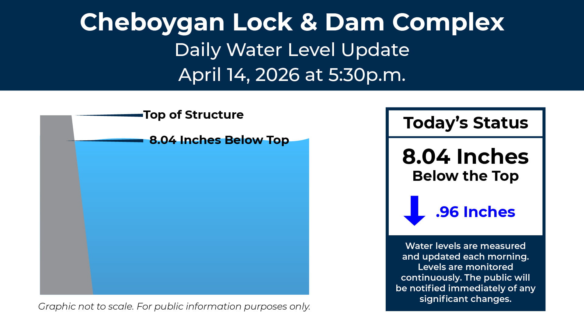 An infographic showing the water level at the Cheboygan Lock and Dam Complex. For April 12, 2026 it shows the water level is at 15 inches, 3 inches higher than the previous measurement. It says 